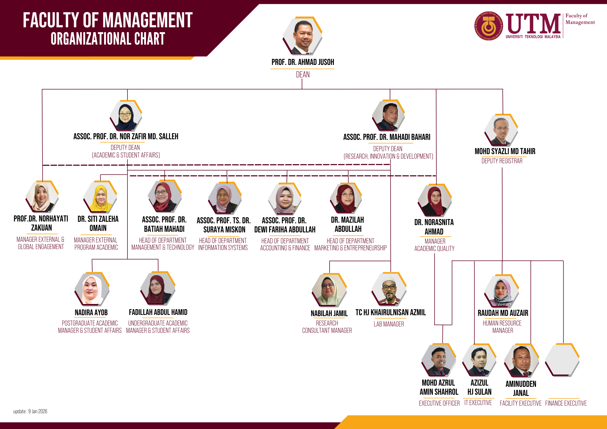 FM Organizational Chart