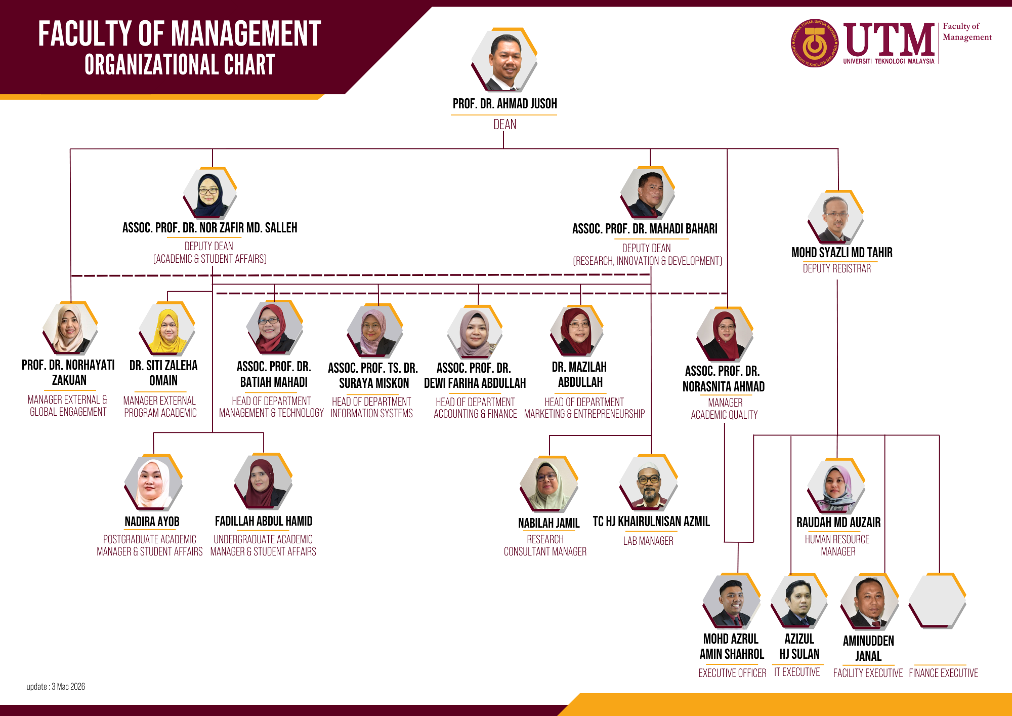 FM Organizational Chart