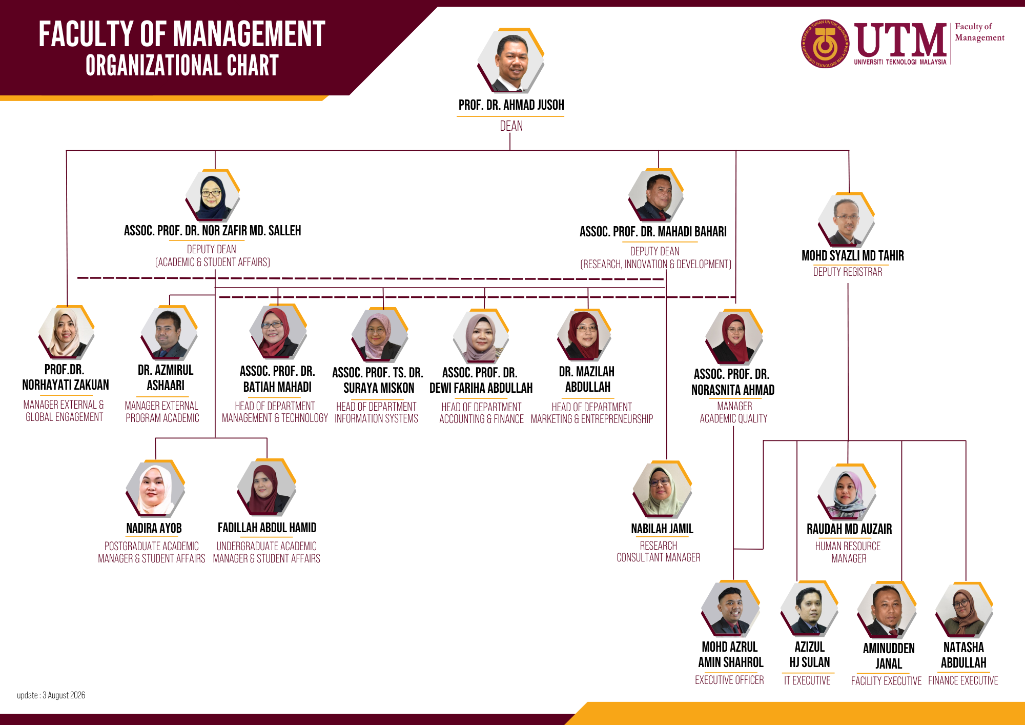 FM Organizational Chart